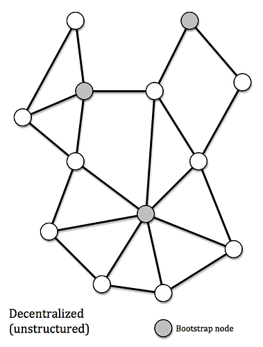 An example of a decentralized unstructured overlay that describes how the nodes are connected with each other Decentralized Unstructured Overlay